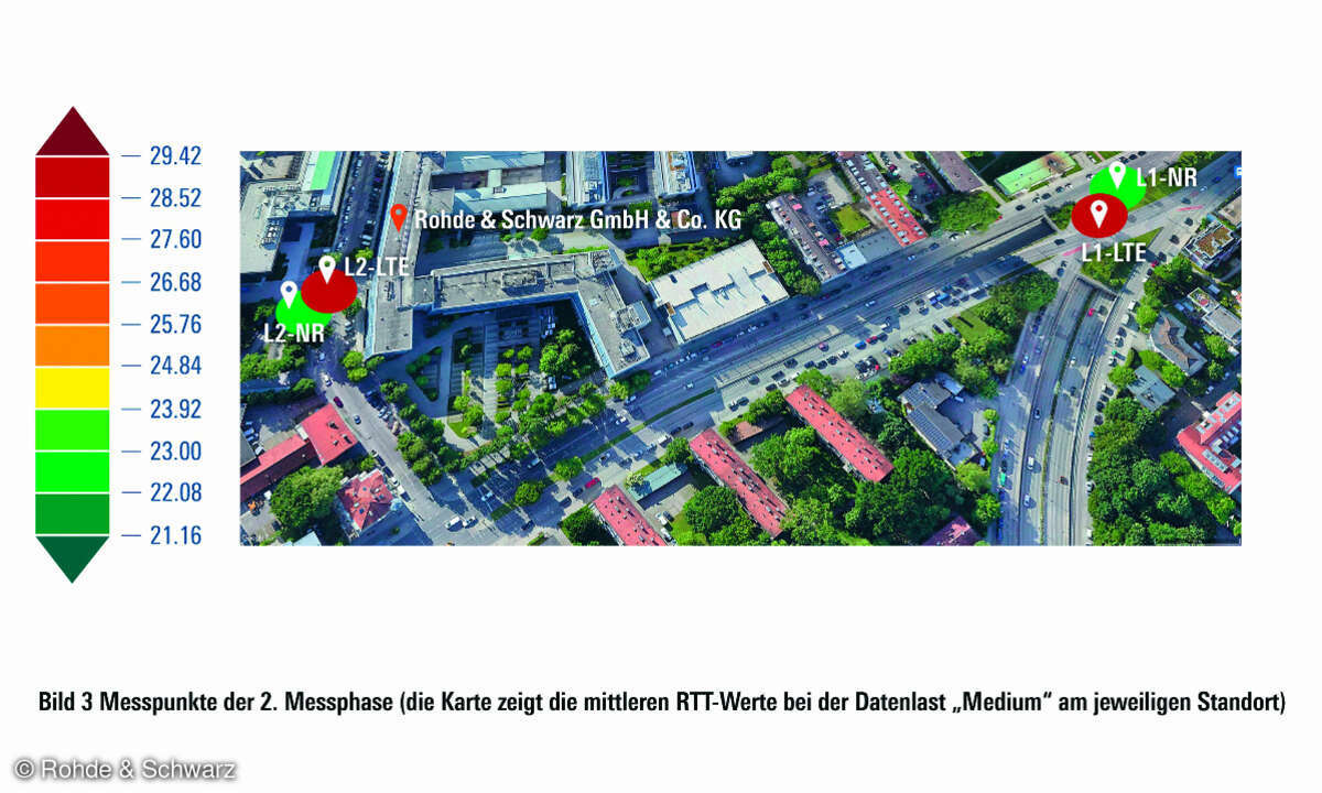 mittlere RTT-Werte bei der Datenlast „Medium“
