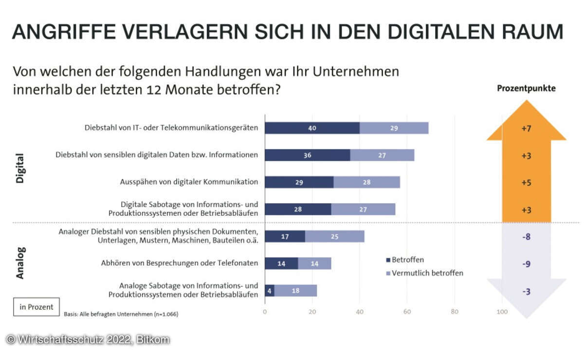 Angriffe verlagern sich in digitalen Raum