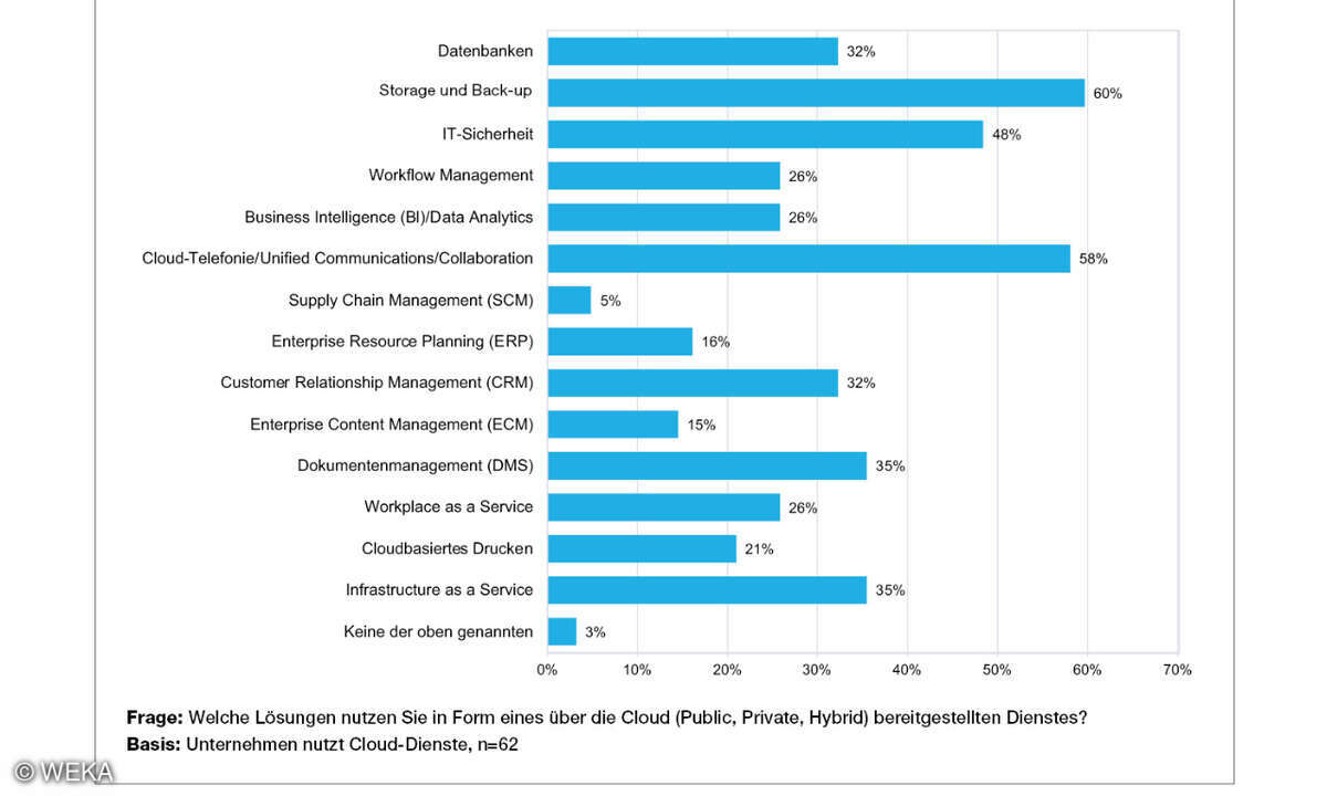 Nutzung von Lösungen in Form von Cloud-Diensten, WEKA-Studie 2023
