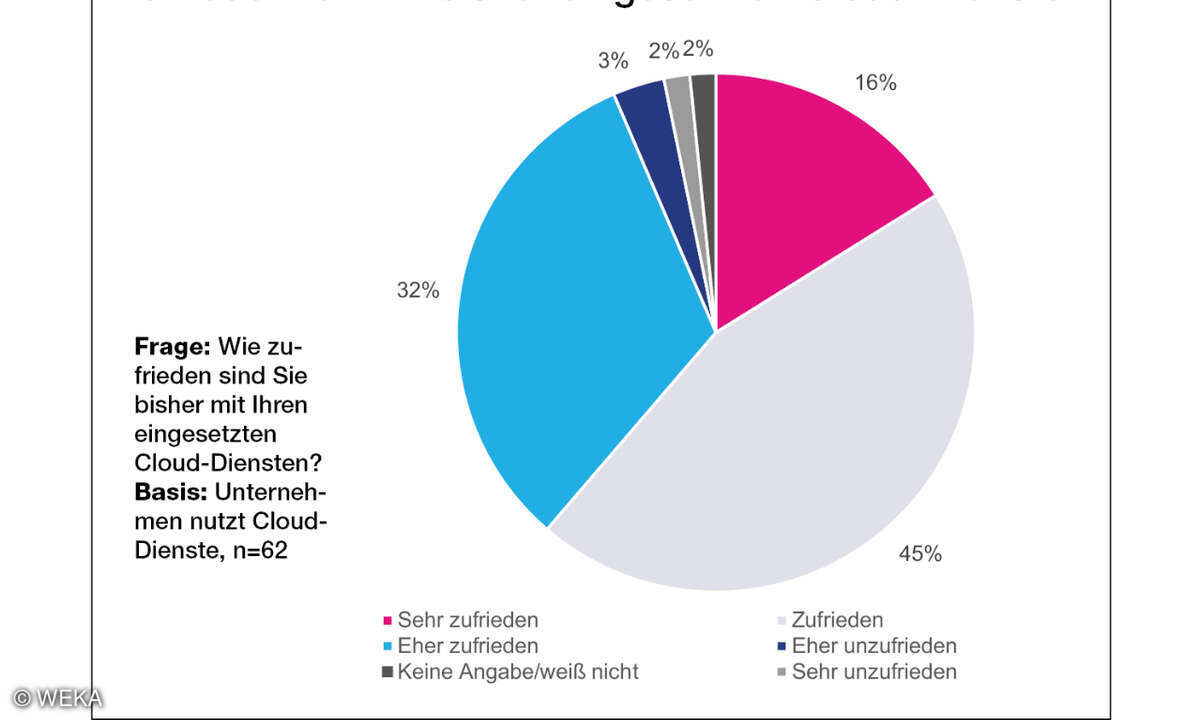 Zufriedenheit mit bisher eingesetzten Cloud-Diensten, WEKA-Studie 2023