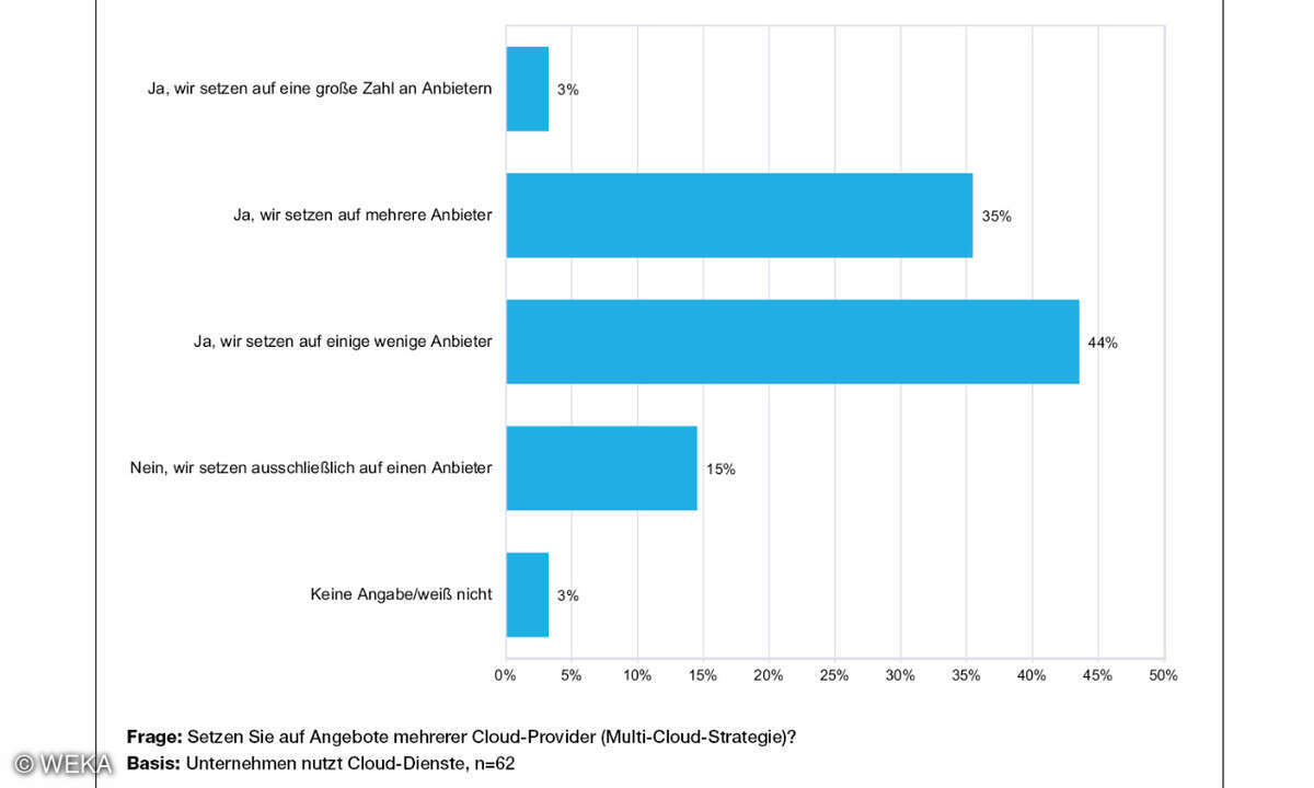 Unsetzung einer Multi-Cloud-Strategie, WEKA-Studie 2023