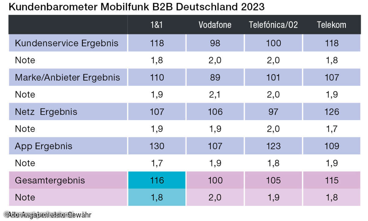 Kundenbarometer Mobilfunk B2B Deutschland 2023 gesamt