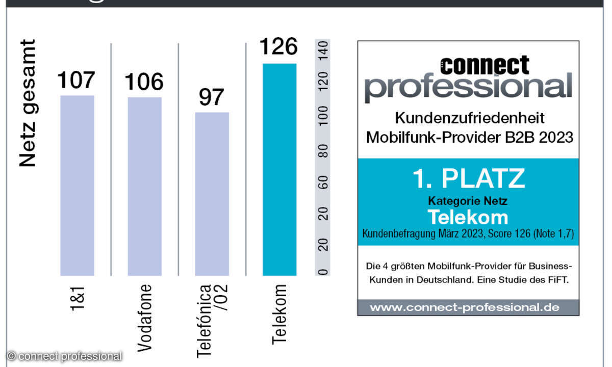 Kundenbarometer Mobilfunk B2B Deutschland 2023 Netz
