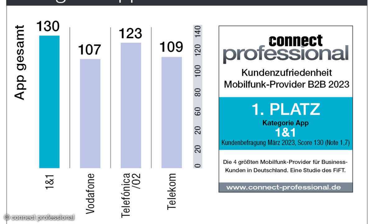 Kundenbarometer Mobilfunk B2B Deutschland 2023 App