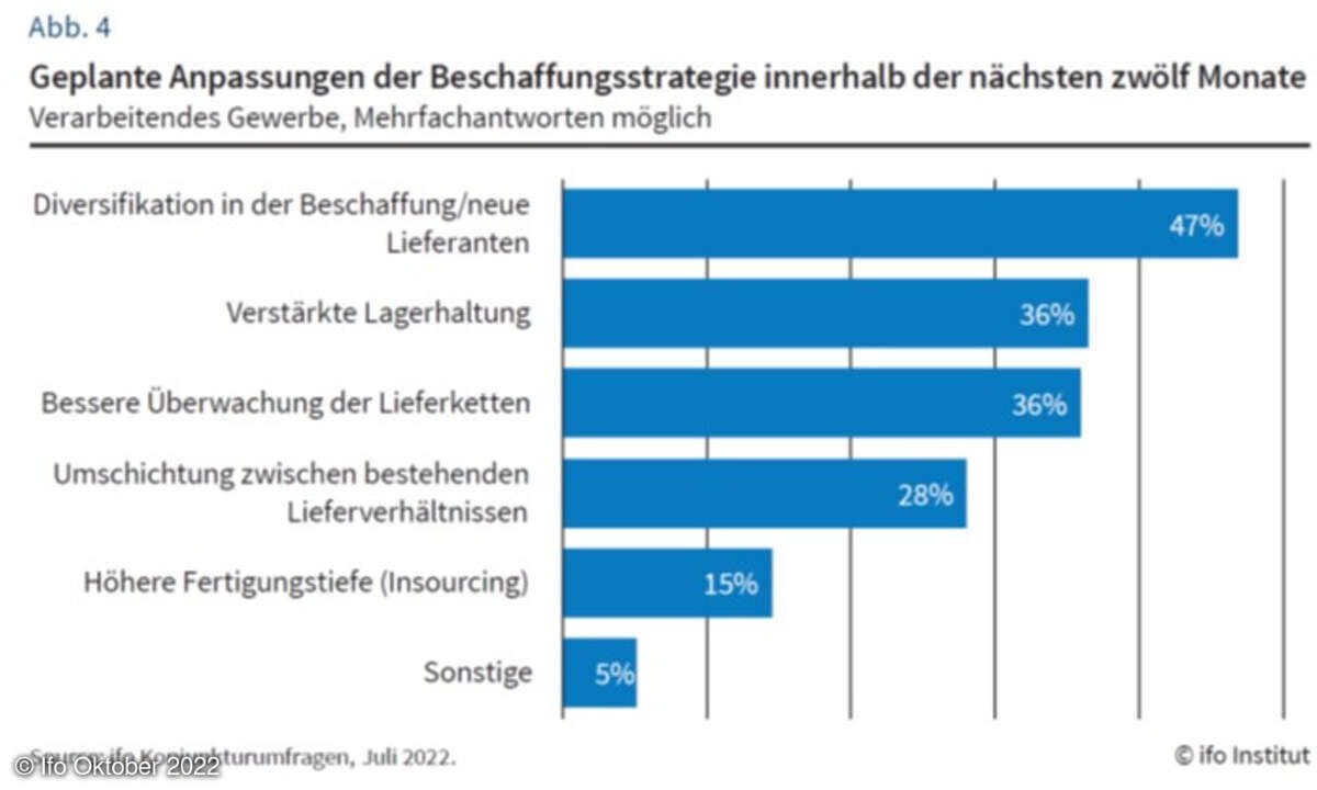 Ifo Anpassungen Beschaffungsstrategie