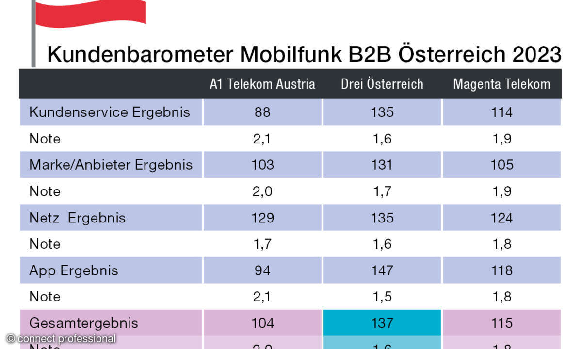 Kundenbarometer Mobilfunk B2B Österreich 2023 gesamt