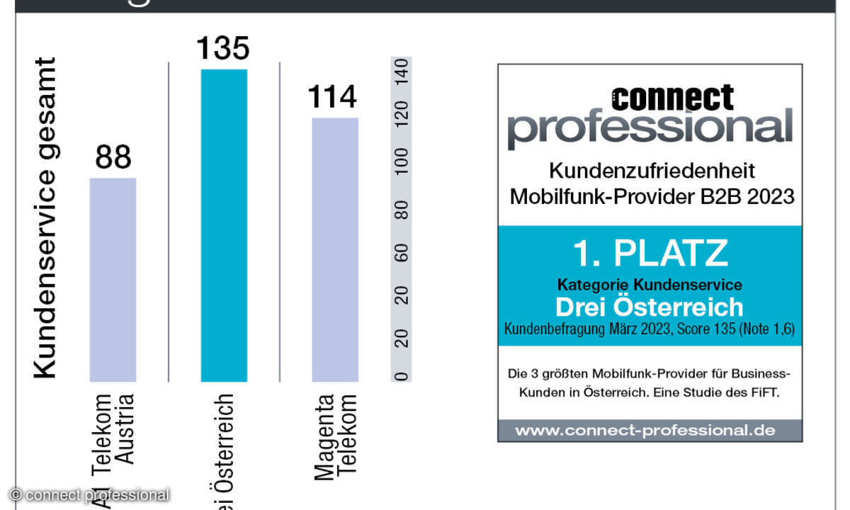Kundenbarometer Mobilfunk B2B Österreich 2023 Kundenservice