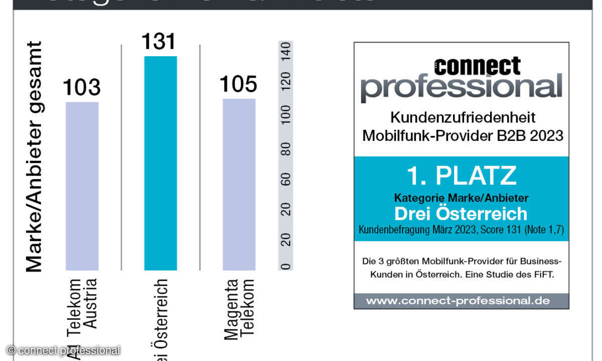Kundenbarometer Mobilfunk B2B Österreich 2023 Marke/Anbieter