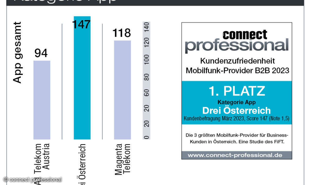 Kundenbarometer Mobilfunk B2B Österreich 2023 App