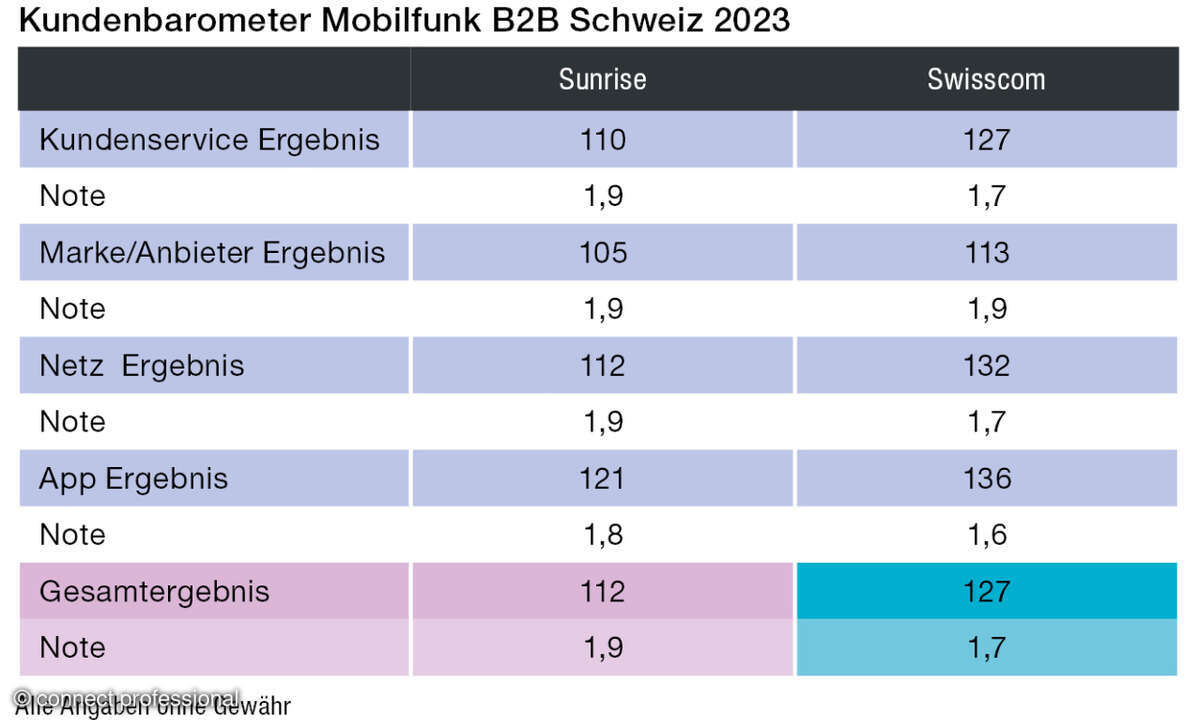 Kundenbarometer Mobilfunk B2B Schweiz 2023 gesamt