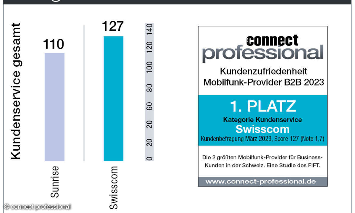 Kundenbarometer Mobilfunk B2B Schweiz 2023 Kundenservice