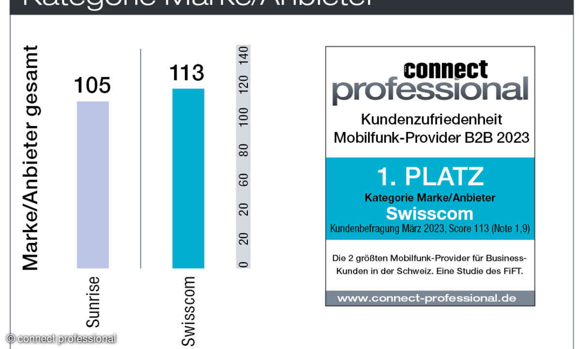 Kundenbarometer Mobilfunk B2B Schweiz 2023 Marke/Anbieter