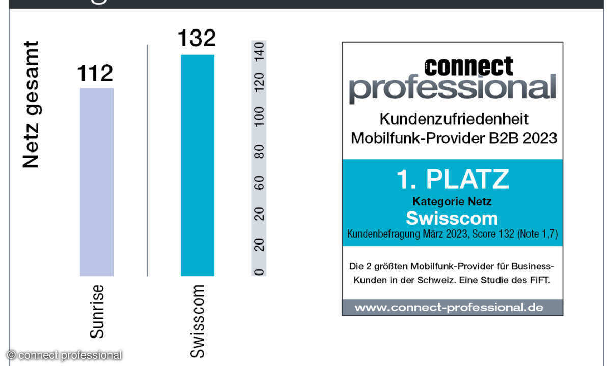 Kundenbarometer Mobilfunk B2B Schweiz 2023 Netz