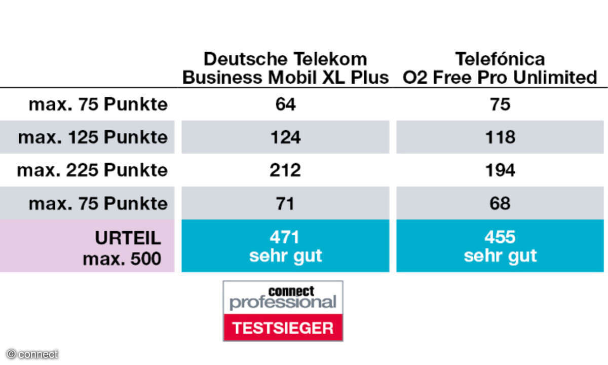 SoHo-Tarife Gesamturteil Flatratenutzer 2023