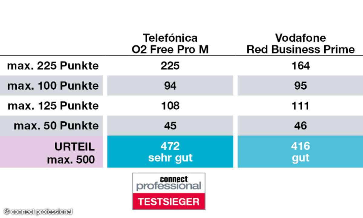 SoHo-Tarife Gesamturteil Normalnutzer 2023