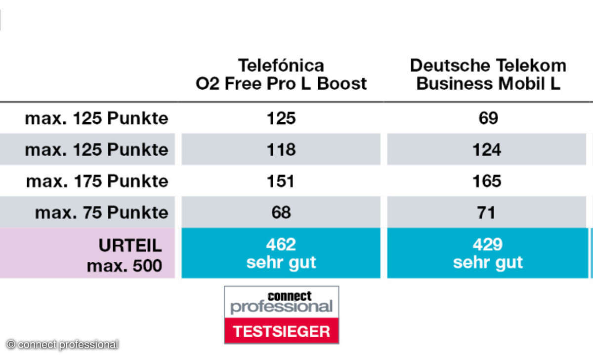 SoHo-Tarife Gesamturteil Vielnutzer 2023