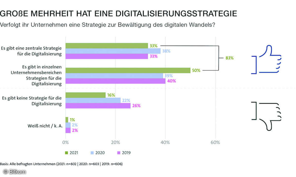 Digitalisierungsstrategie 2022