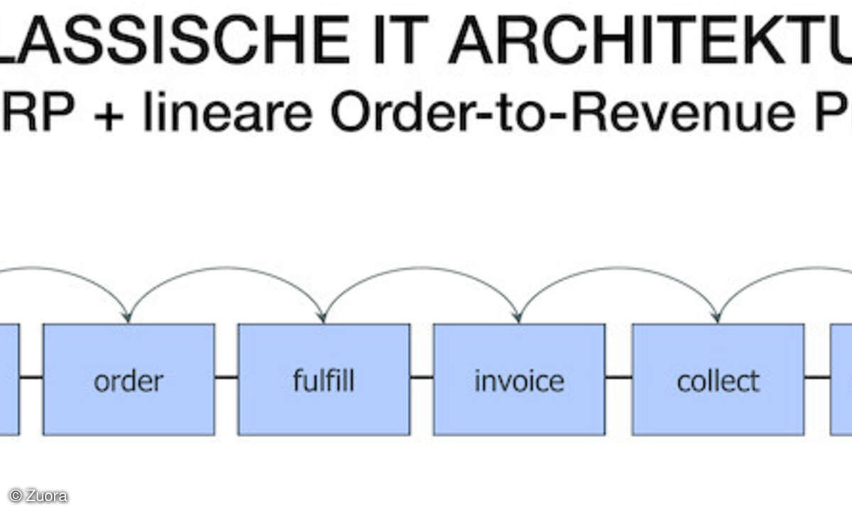 Klassische IT-Architektur