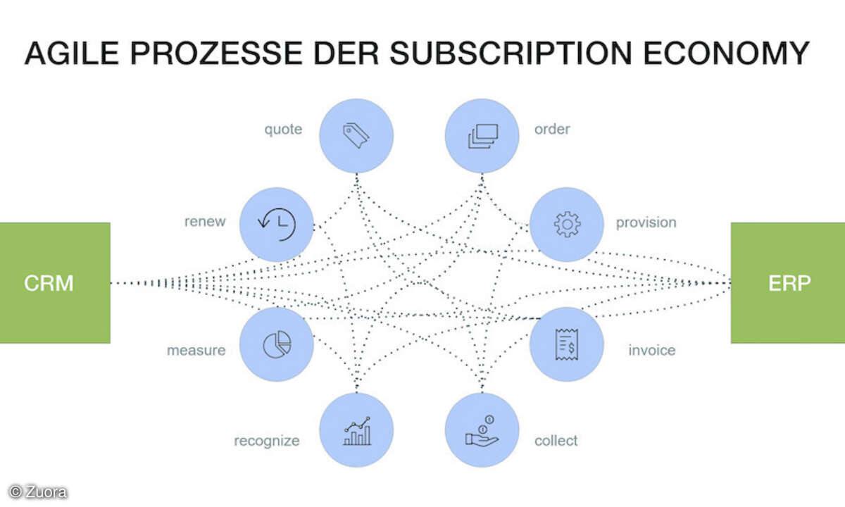 Agile Prozesse der Subscription Economy