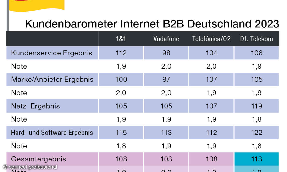 Kundenbarometer Internet B2B 2023 Deutschland gesamt