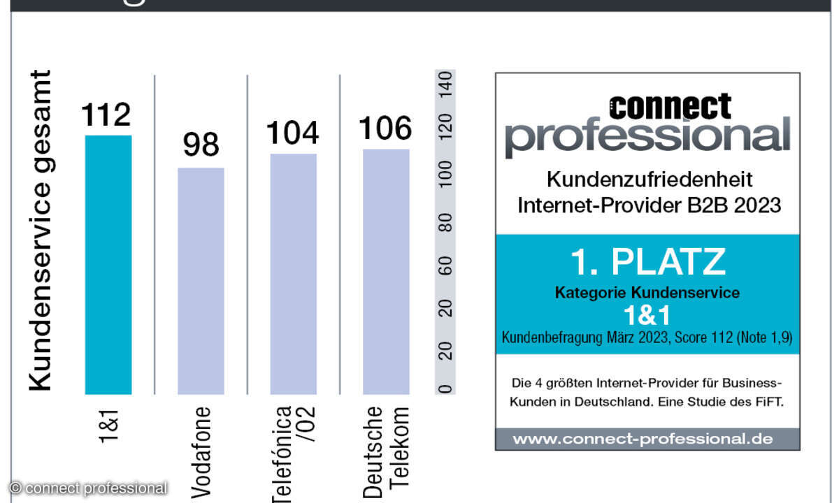 Kundenbarometer Internet B2B 2023 Deutschland Kundenservice