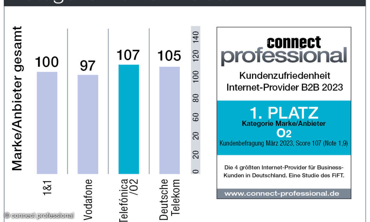 Kundenbarometer Internet B2B 2023 Deutschland Marke/Anbieter