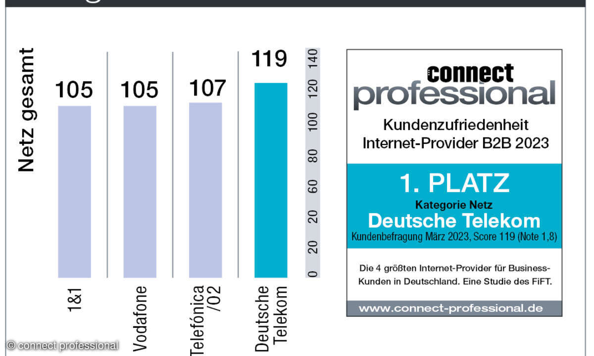 Kundenbarometer Internet B2B 2023 Deutschland Netz