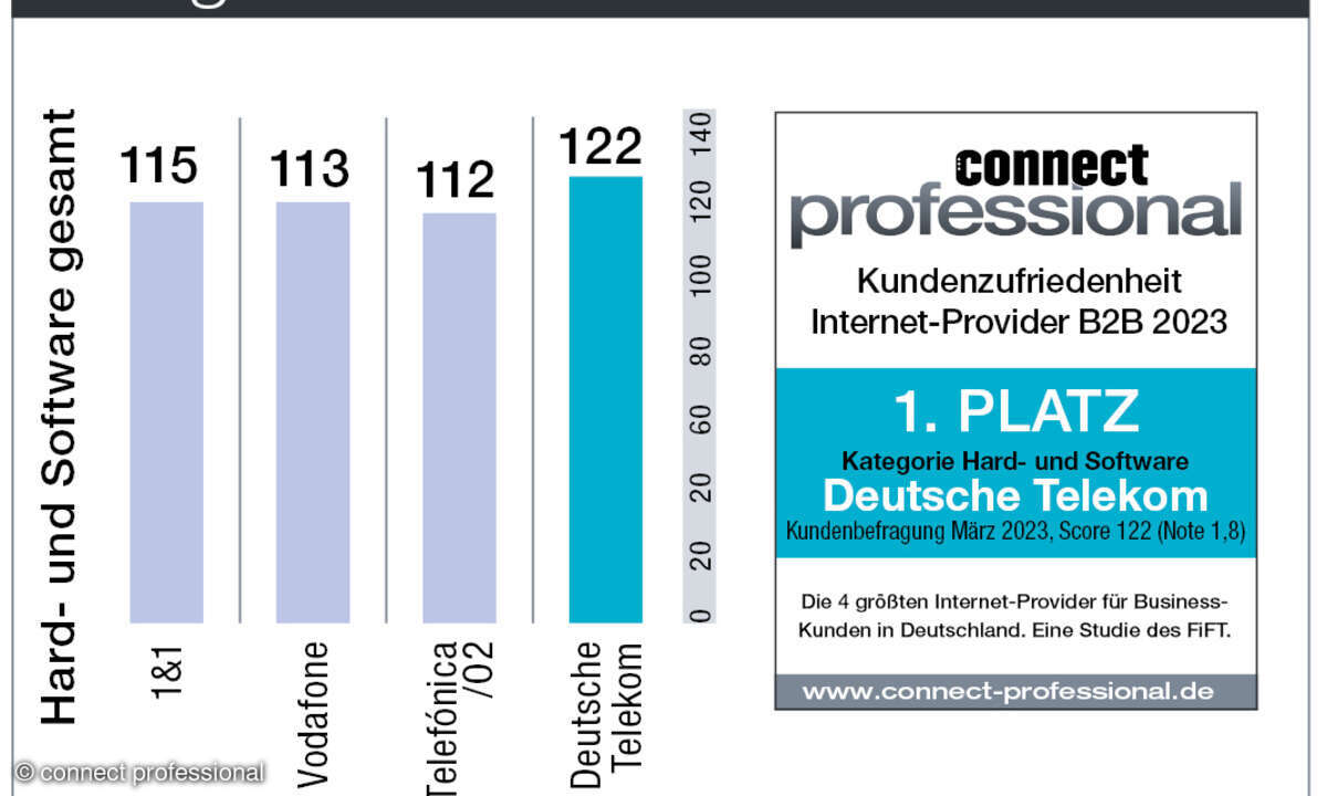 Kundenbarometer Internet B2B 2023 Deutschland Hard- und Software