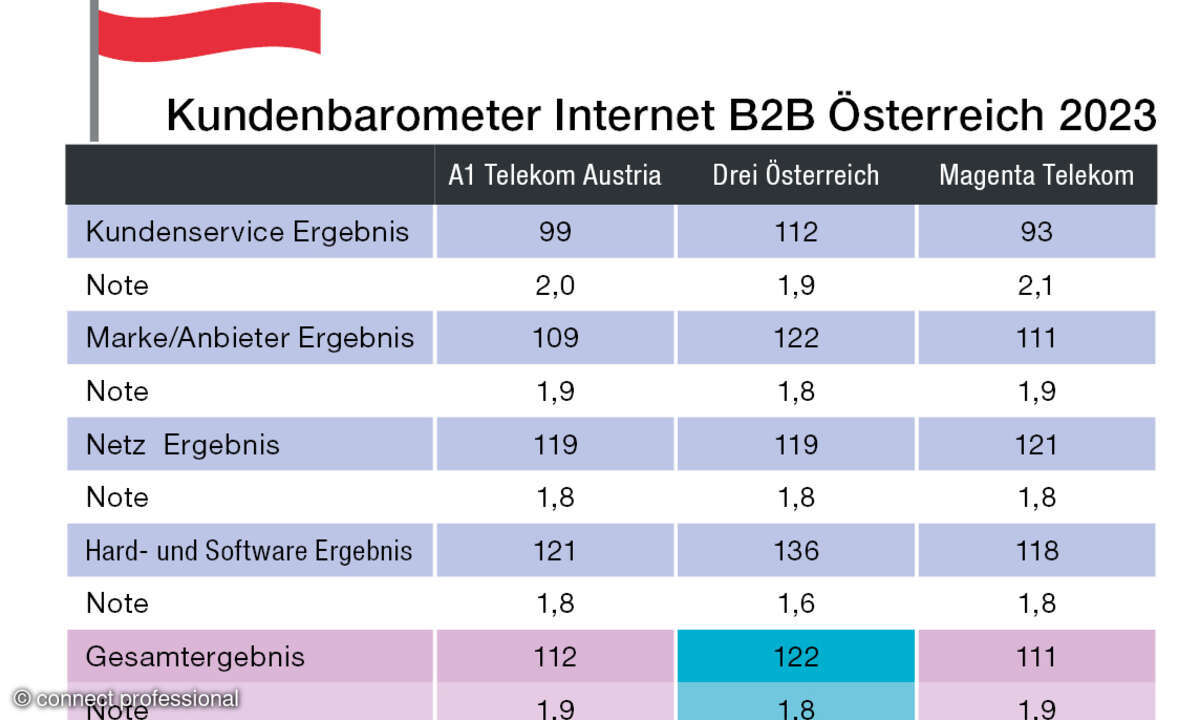 Kundenbarometer Internet B2B 2023 Österreich gesamt