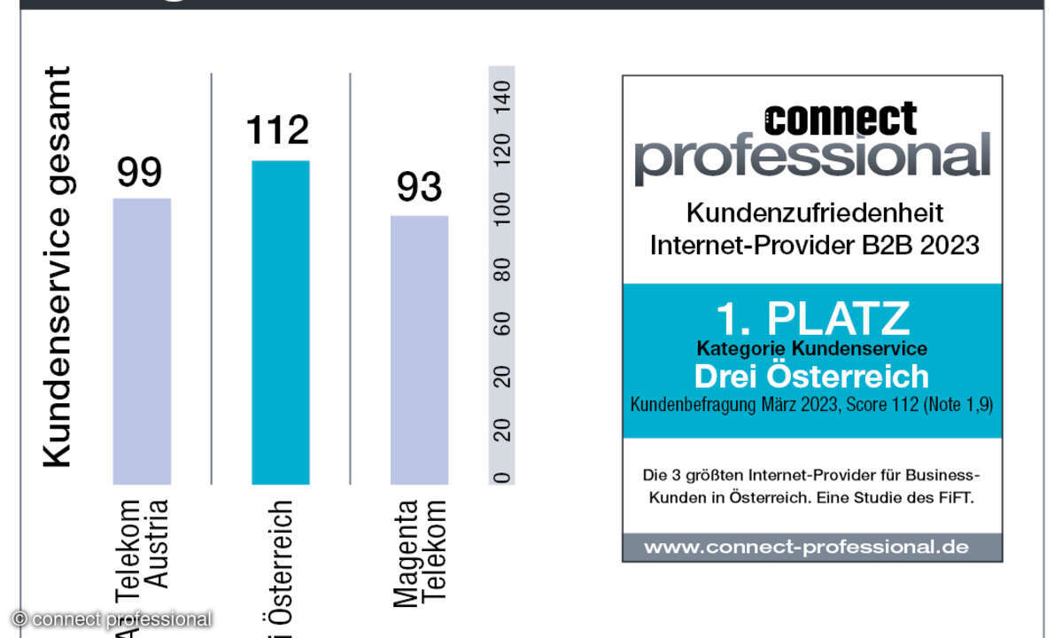 Kundenbarometer Internet B2B 2023 Österreich Kundenservice