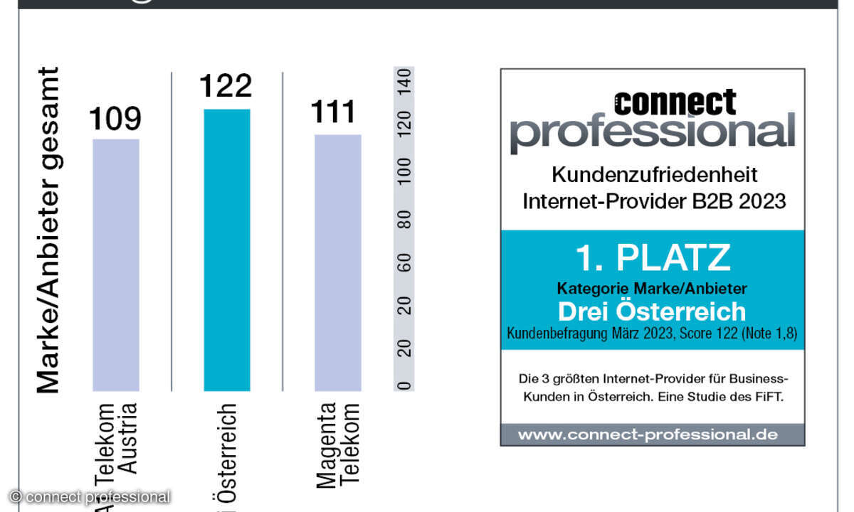 Kundenbarometer Internet B2B 2023 Österreich Marke/Anbieter