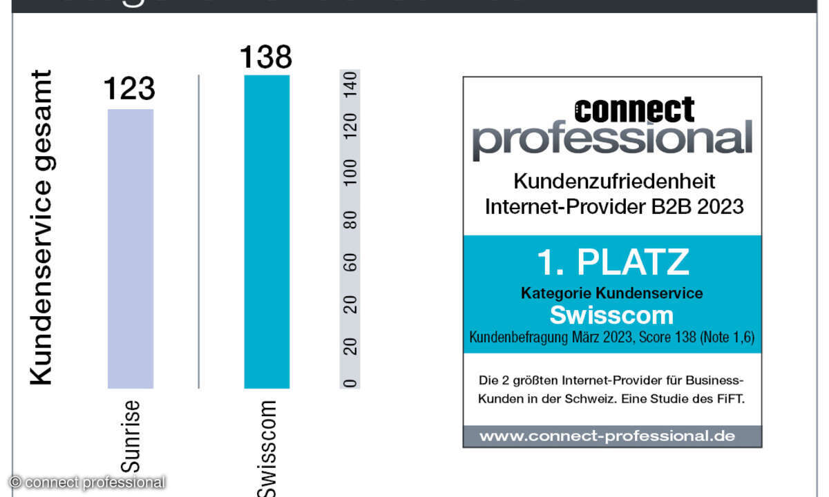 Kundenbarometer Internet B2B 2023 Schweiz Kundenservice