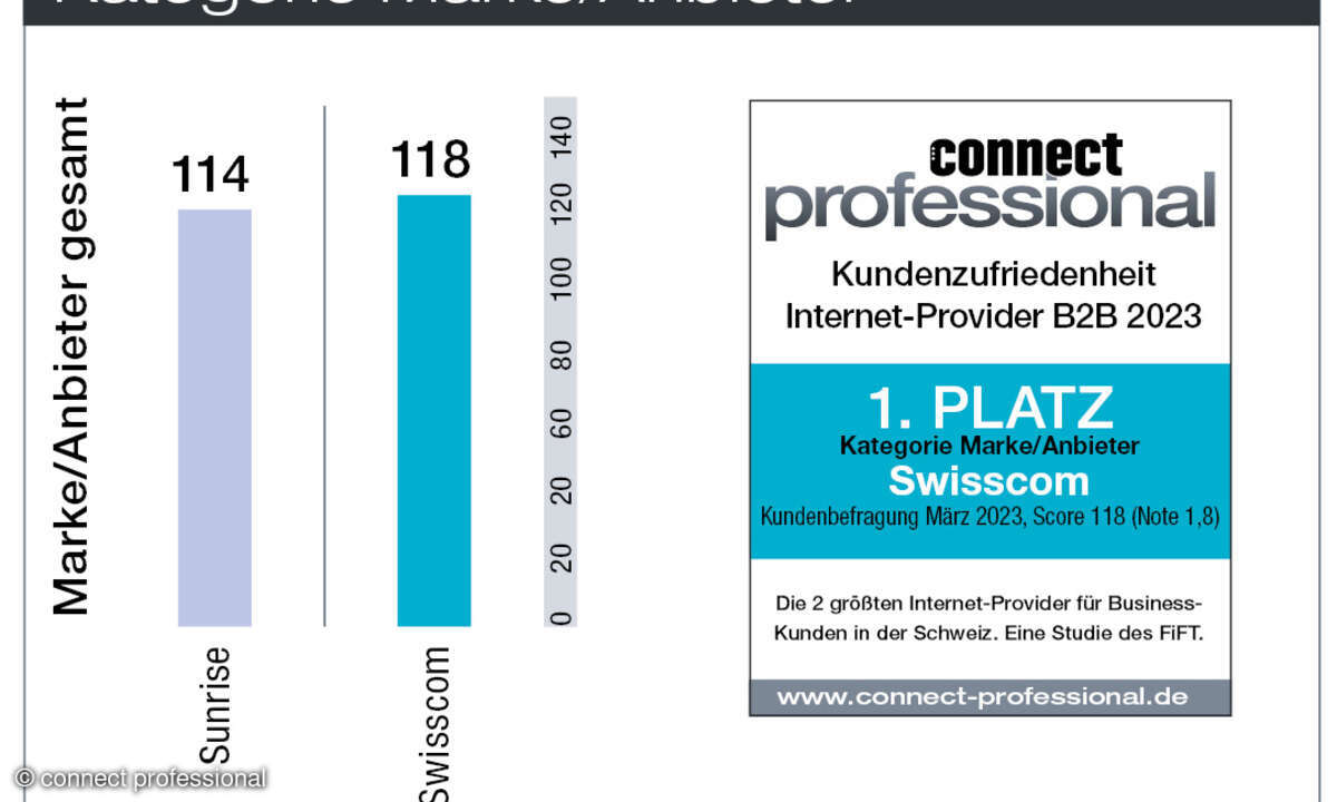 Kundenbarometer Internet B2B 2023 Schweiz Marke/Anbieter
