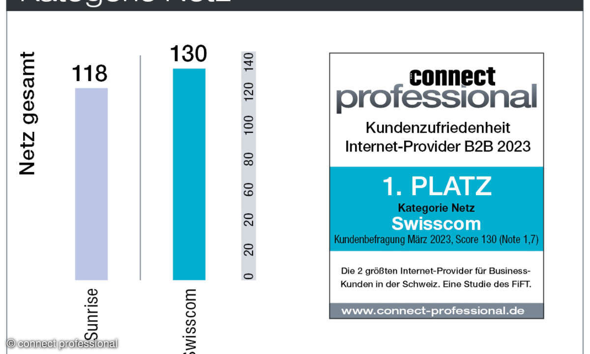 Kundenbarometer Internet B2B 2023 Schweiz Netz