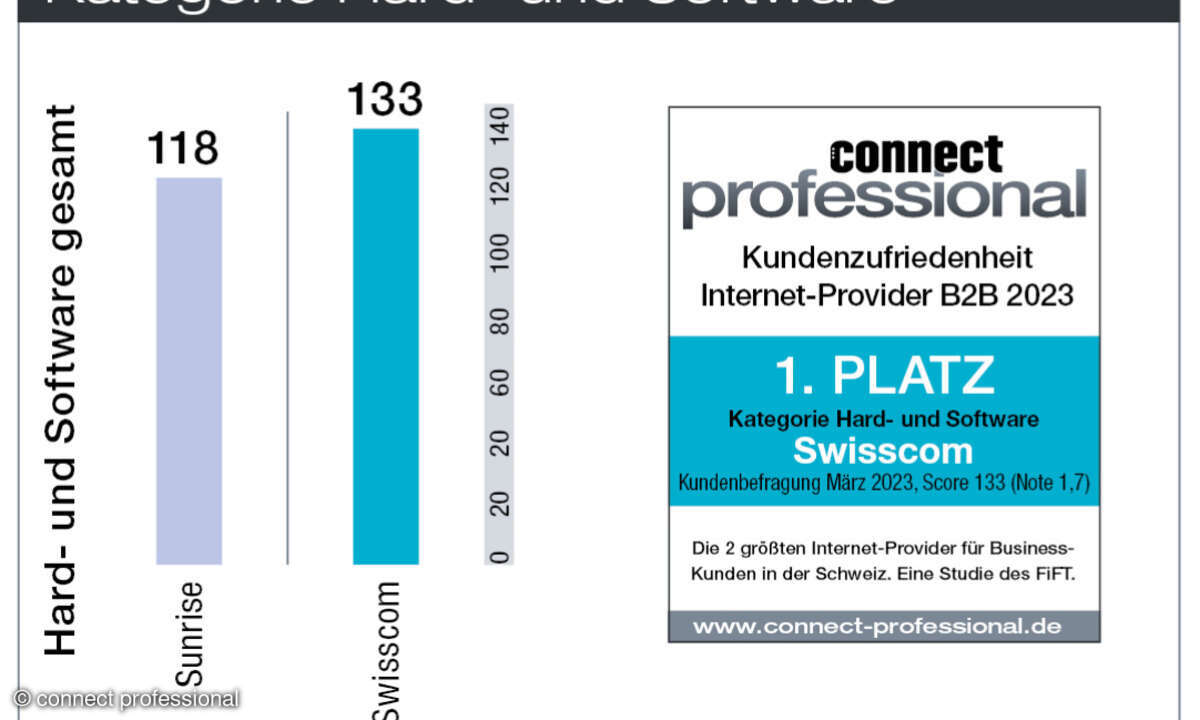 Kundenbarometer Internet B2B 2023 Schweiz Hard- und Software