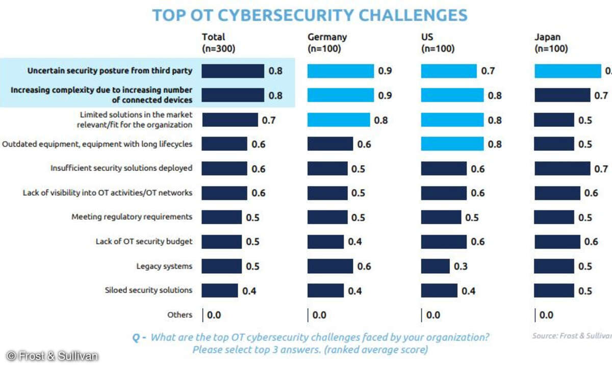 Top OT Cybersecurity Challenges