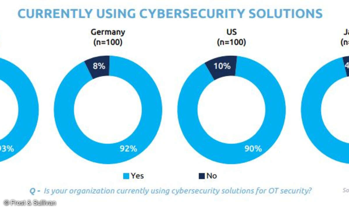 Eingesetzte Cybersecurity-Lösungen im OT-Umfeld