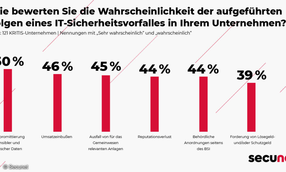 Wahrscheinlichkeit IT-Sicherheitsvorfall, Secunet Befragung KRITIS 2023