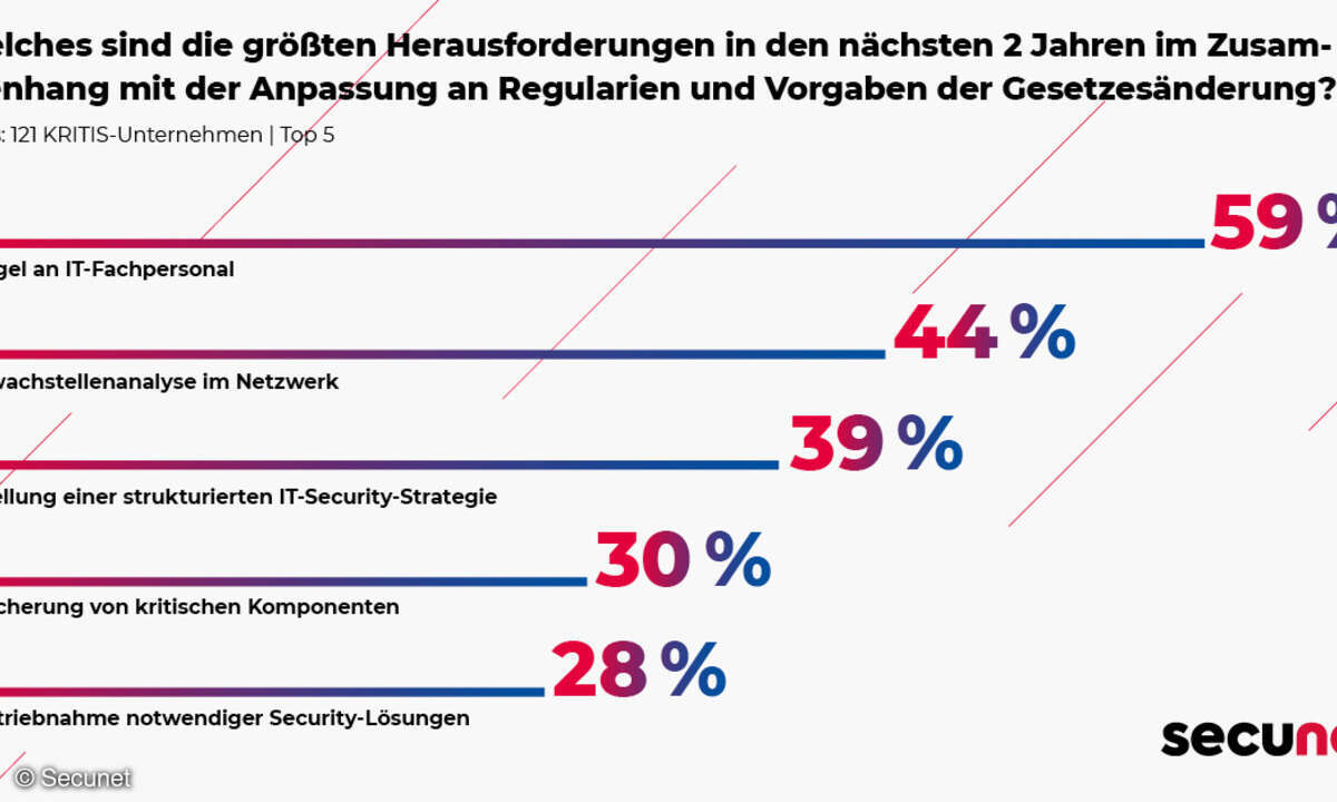 Herausforderungen Regularien, KRITIS Befragung Secunet 2023