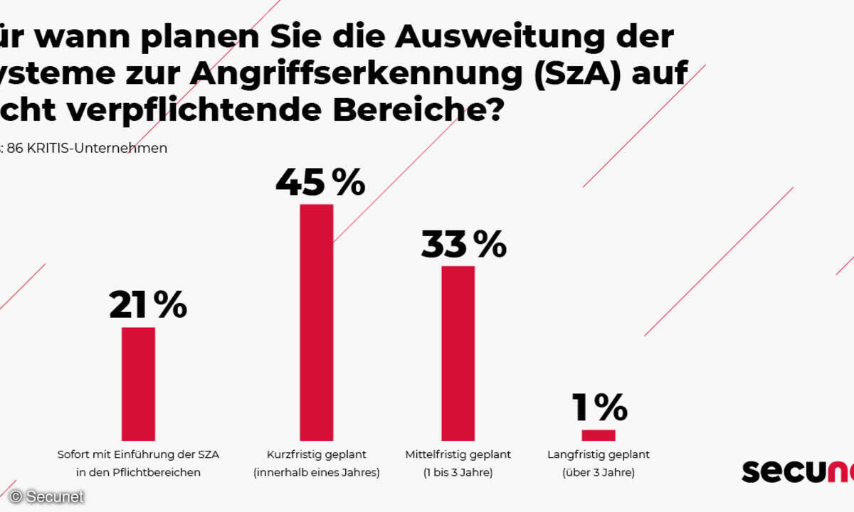 Ausweitung SzA, KRITIS Befragung Secunet 2023