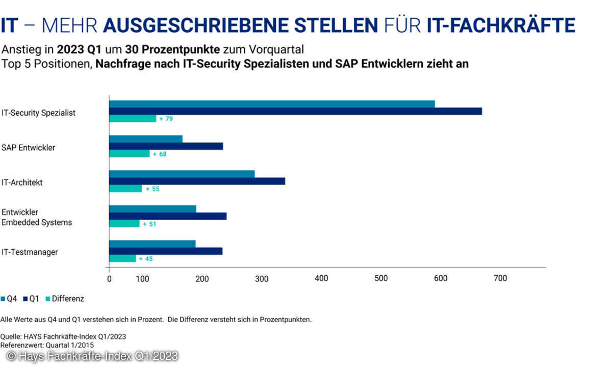 Hays Fachkräfte-Index, IT-Stellenausschreibungen