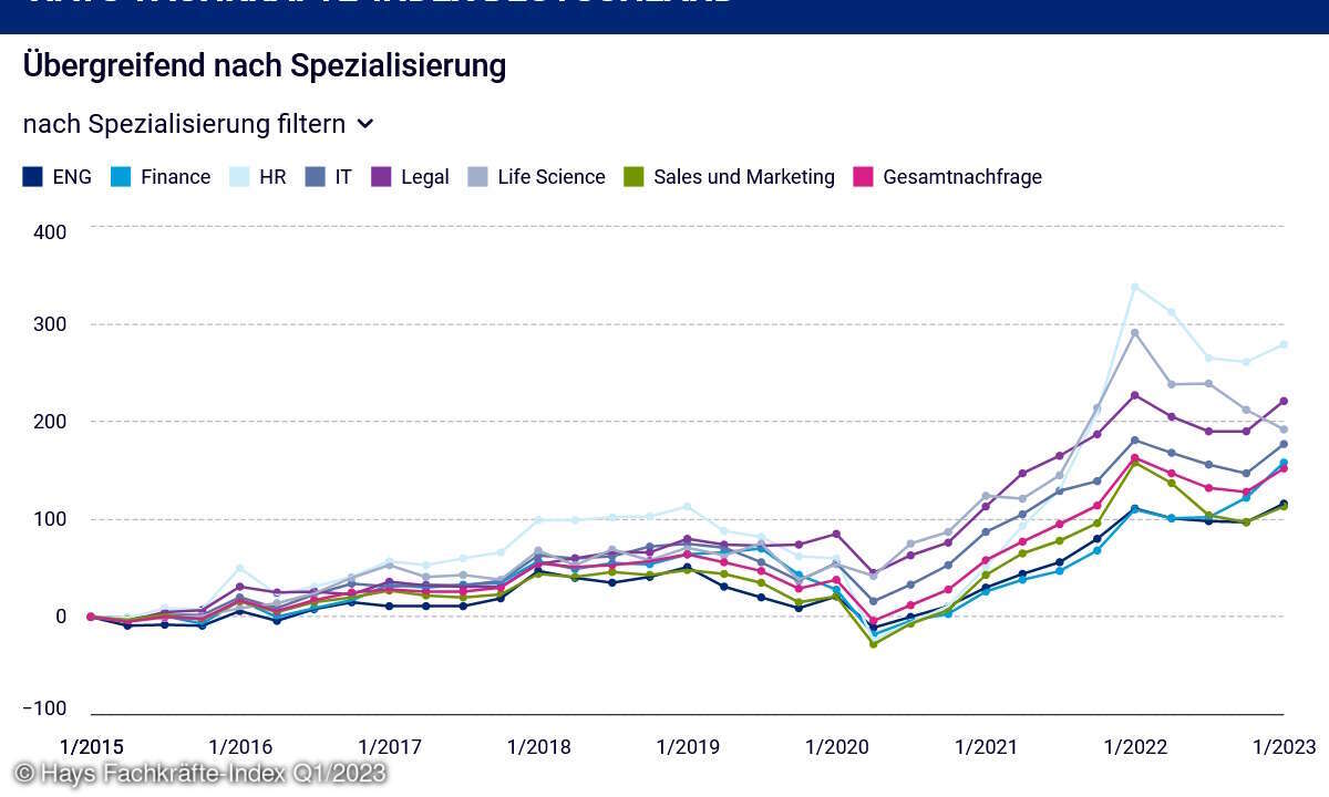 Hays Fachkräfte-Index, übergreifend nach Spezialisierung