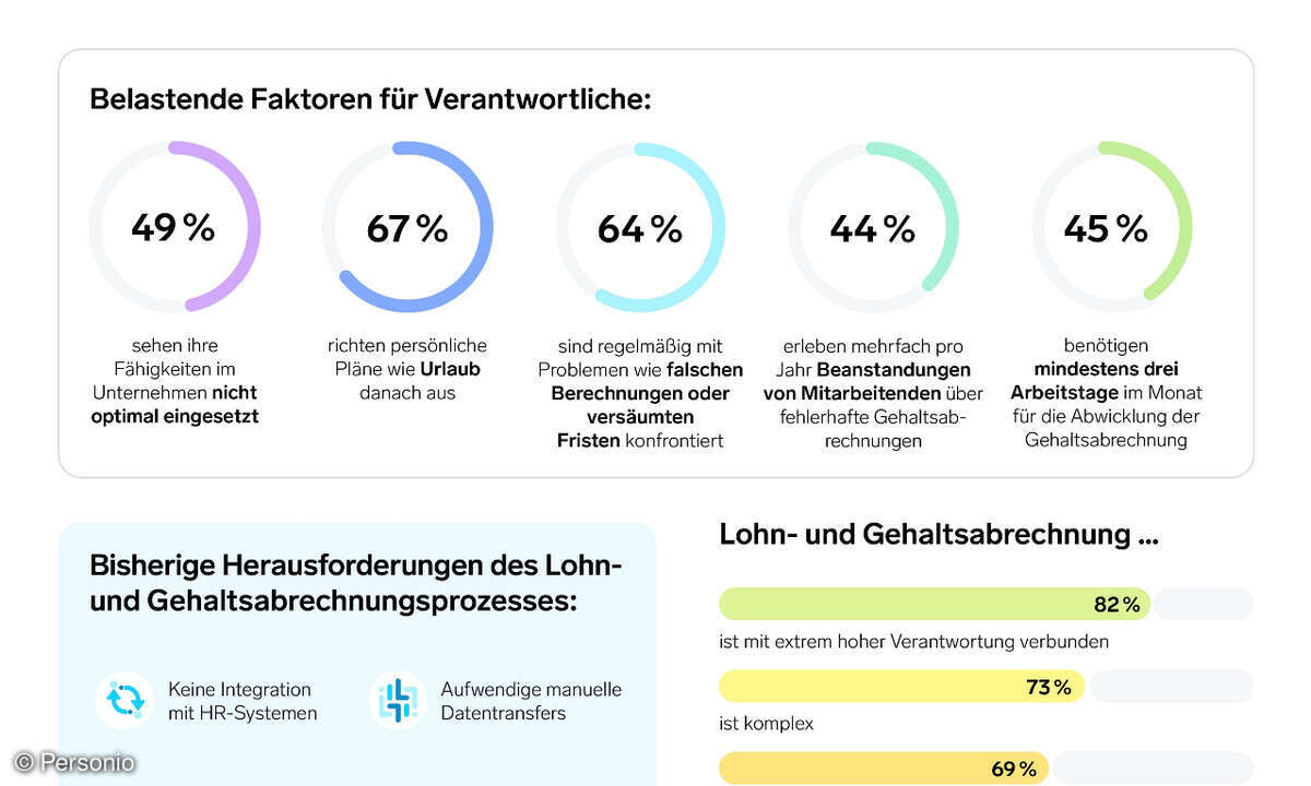 Lohn- und Gehaltsabrechnung Infografik