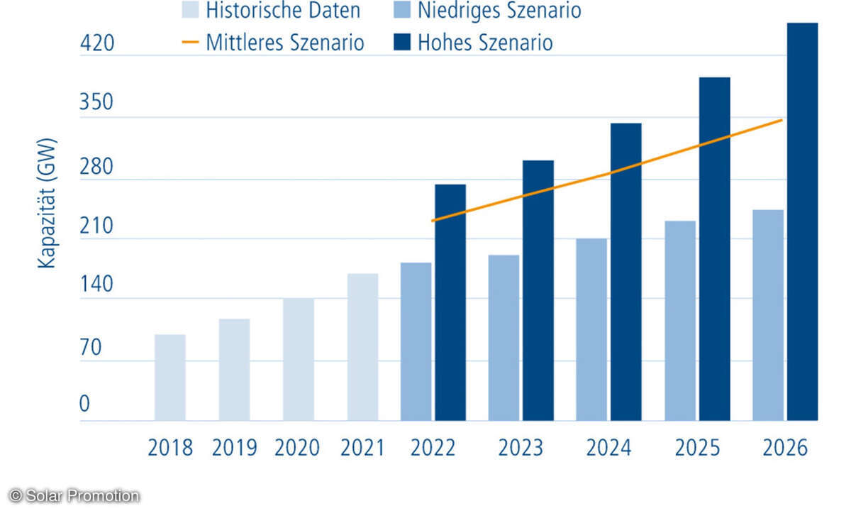 Jährlich installierte Solarstromleistung weltweit