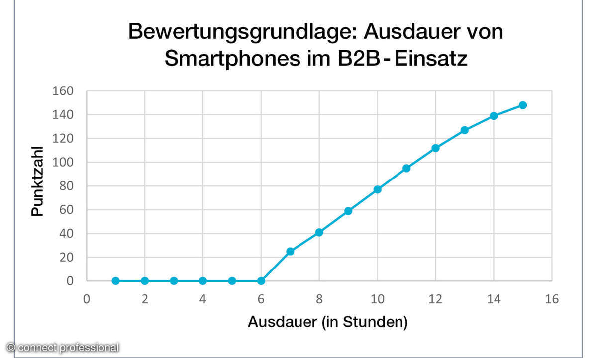 Bestenliste Smartphones im B2B-Einsatz connect professional