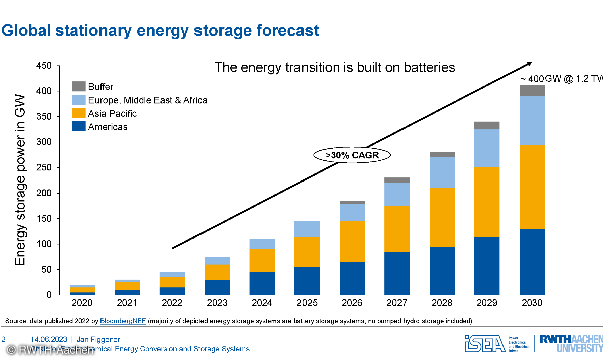 Globale Prognose für stationäre Energiespeicher