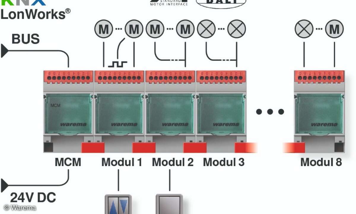 Funktionsprinzip modularer Aufbau von BAline-Komponenten mit unterschiedlichen Gewerken wie Beleuchtung, Lüftung, Heizung, Klimaanlage und Sonnenschutzsystem.