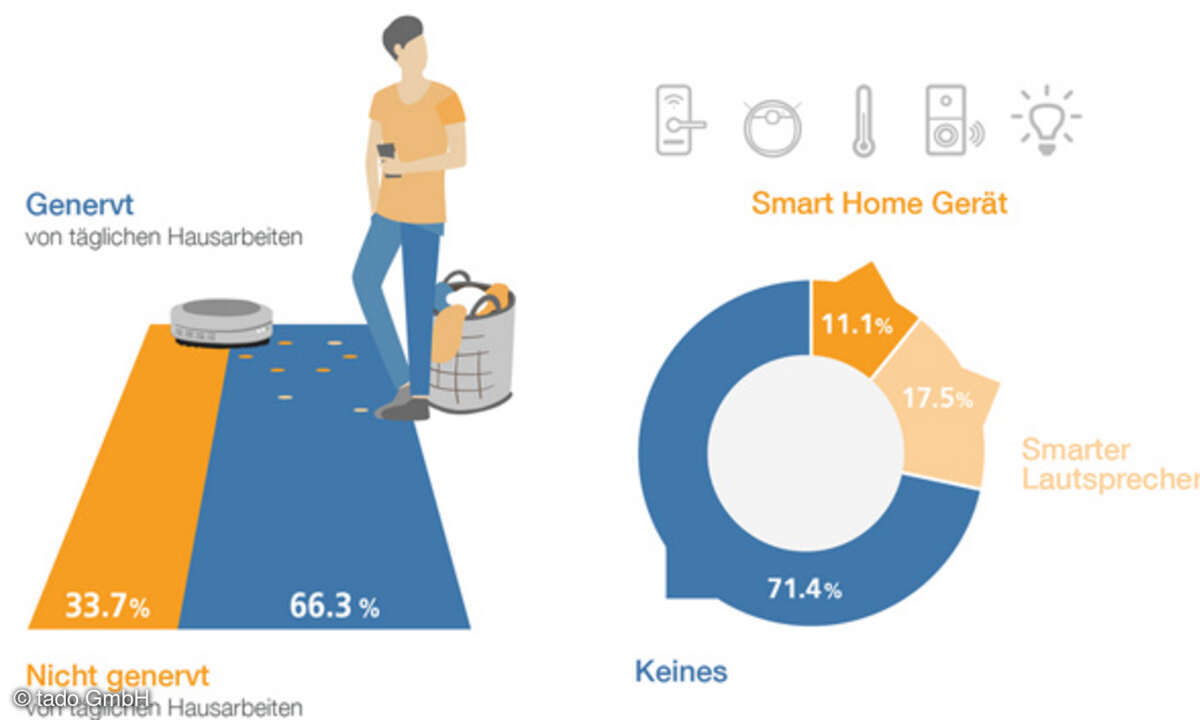 Viele Menschen sind genervt von Routinearbeiten im Haus (links), doch nur wenige nutzen Smart-Home-Systeme.