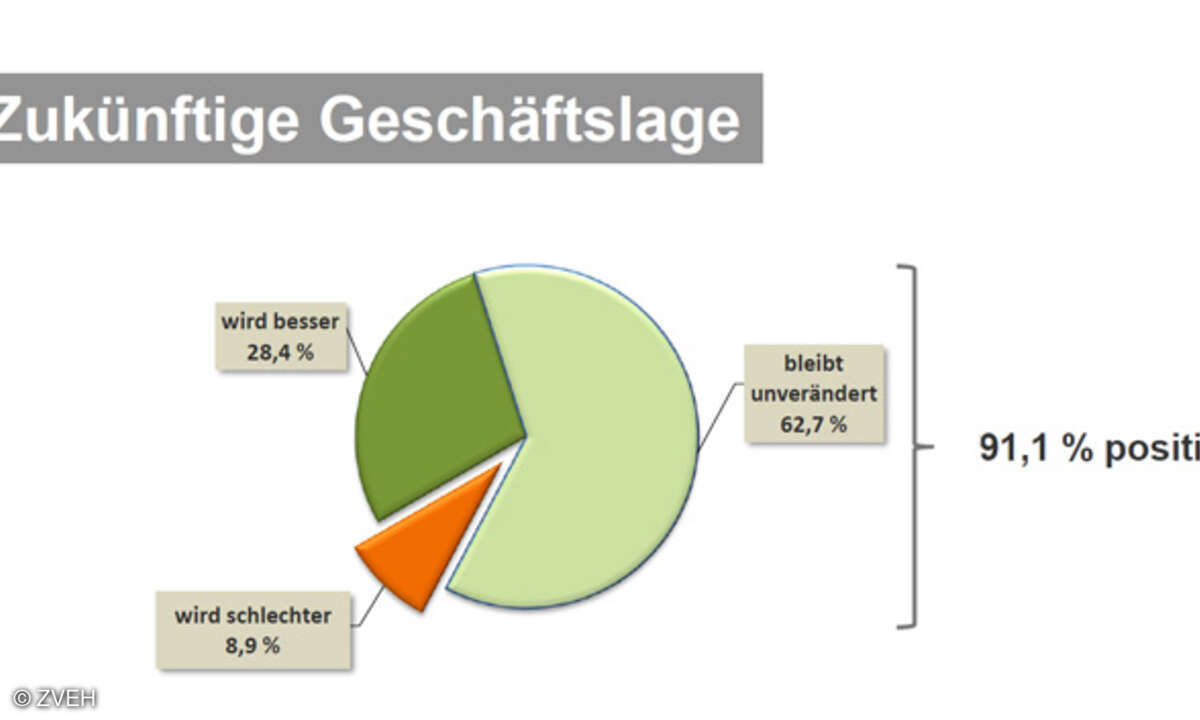 Die zukünftige Geschäftslage wird von den meisten Unternehmen sehr realistisch als unverändert bis leicht positiv eingeschätzt.