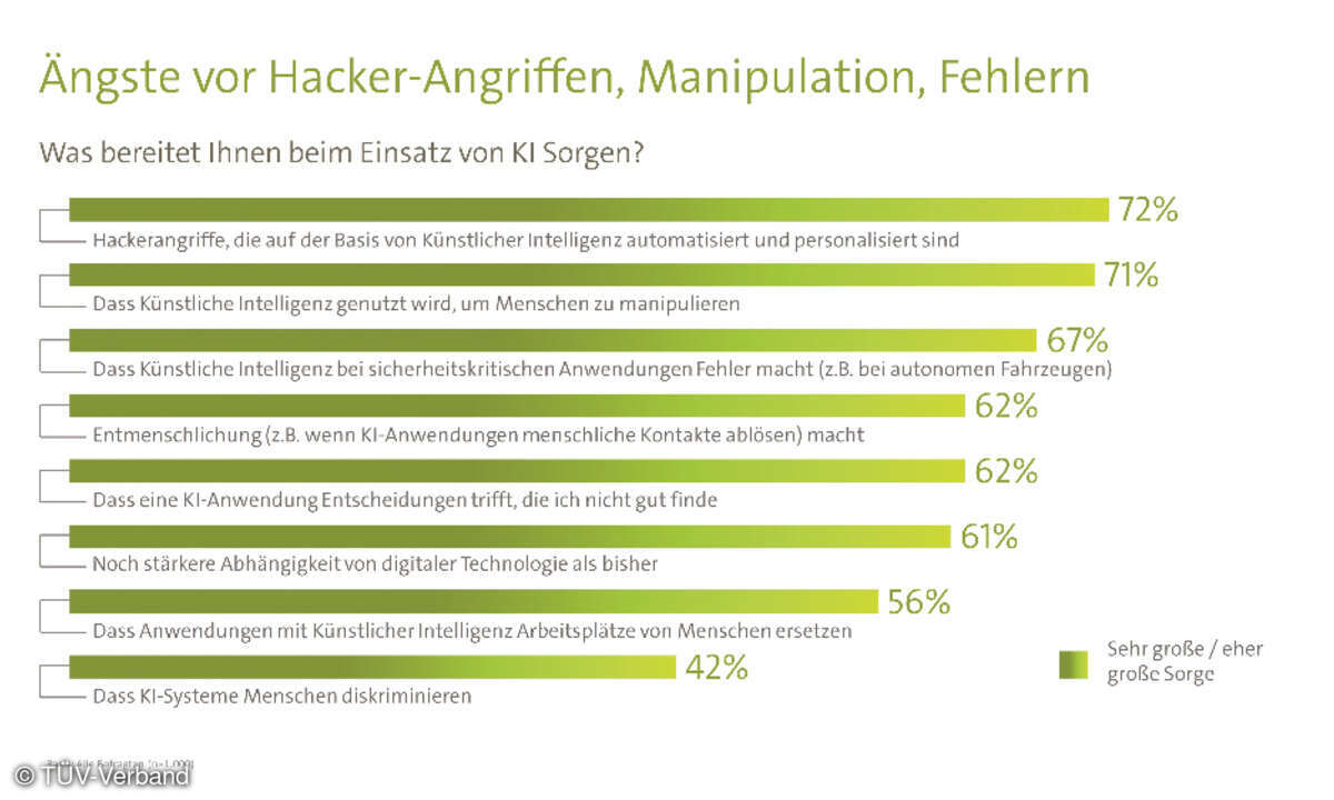 Bedenken KI-Einsatz